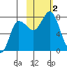 Northwest Arm tide chart for Thursday, November 2, 2023