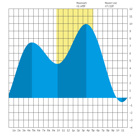Northwest Arm tide chart for Thursday, November 30, 2023
