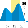 Northwest Arm tide chart for Thursday, November 30, 2023