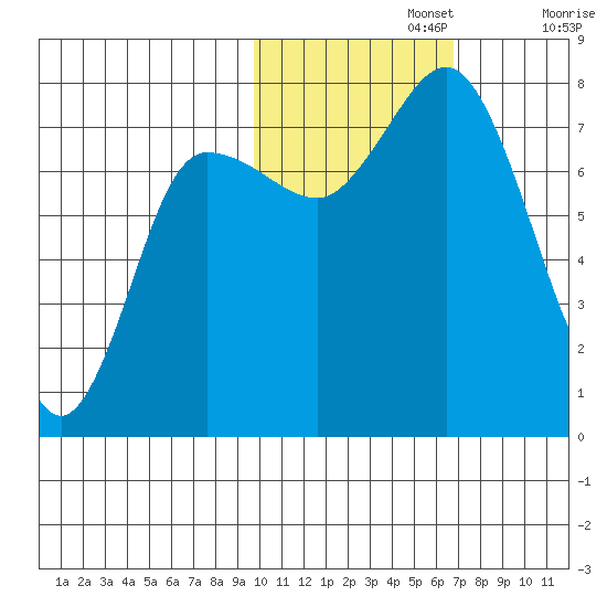 Northwest Arm tide chart for Friday, November 3, 2023