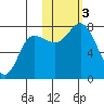 Northwest Arm tide chart for Friday, November 3, 2023