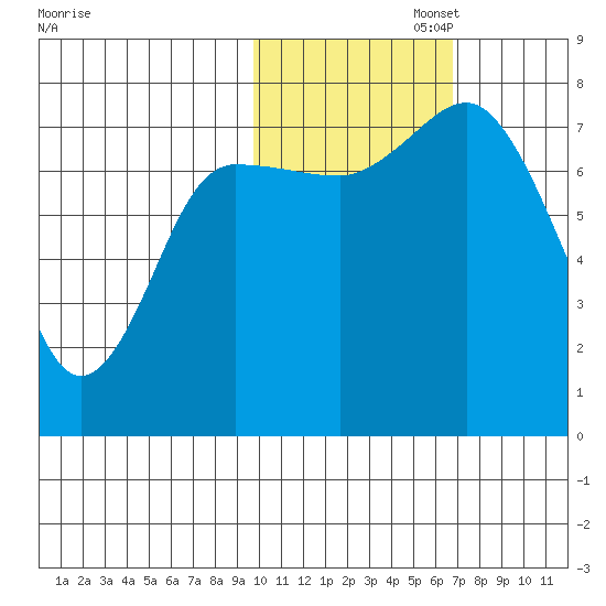 Northwest Arm tide chart for Saturday, November 4, 2023