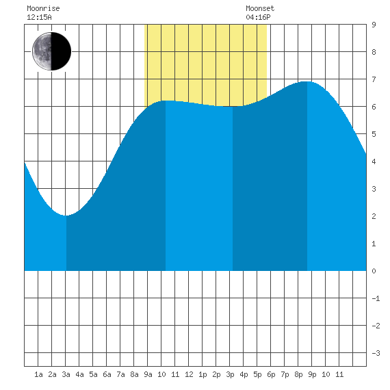 Northwest Arm tide chart for Sunday, November 5, 2023