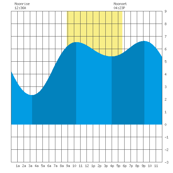 Northwest Arm tide chart for Monday, November 6, 2023