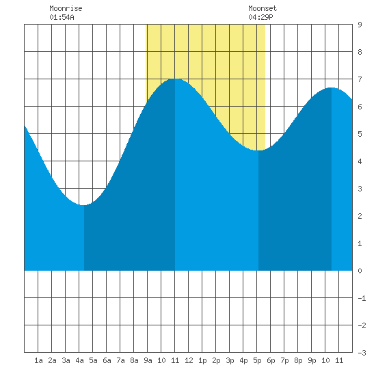 Northwest Arm tide chart for Tuesday, November 7, 2023