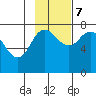 Northwest Arm tide chart for Tuesday, November 7, 2023