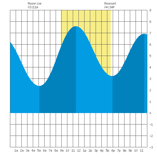 Northwest Arm tide chart for Wednesday, November 8, 2023