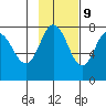 Northwest Arm tide chart for Thursday, November 9, 2023