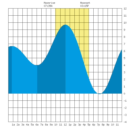 Northwest Arm tide chart for Sunday, December 10, 2023