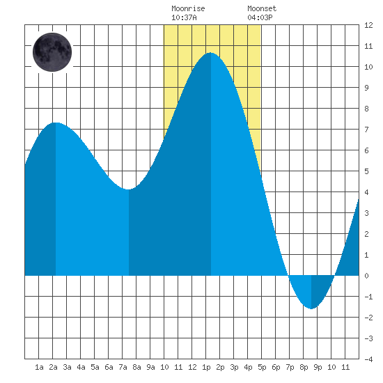 Northwest Arm tide chart for Tuesday, December 12, 2023