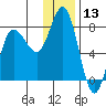 Northwest Arm tide chart for Wednesday, December 13, 2023