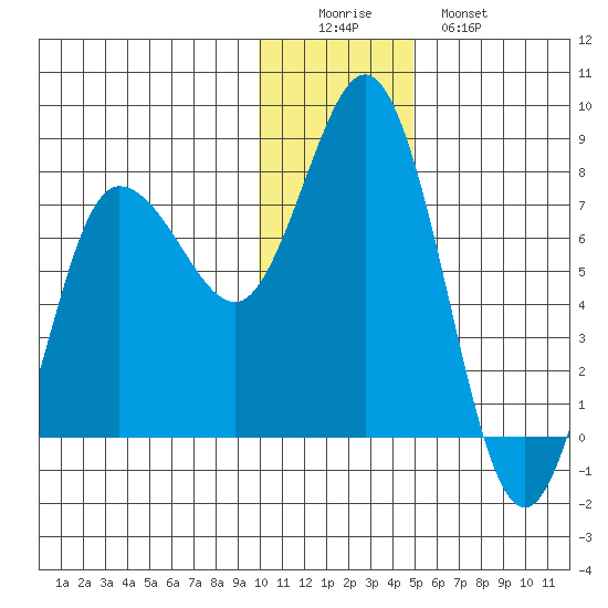 Northwest Arm tide chart for Thursday, December 14, 2023