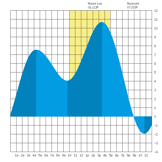 Northwest Arm tide chart for Friday, December 15, 2023