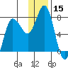 Northwest Arm tide chart for Friday, December 15, 2023