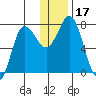 Northwest Arm tide chart for Sunday, December 17, 2023