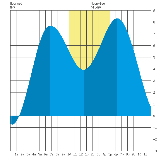 Northwest Arm tide chart for Monday, December 18, 2023