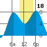 Northwest Arm tide chart for Monday, December 18, 2023