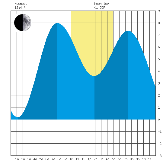 Northwest Arm tide chart for Tuesday, December 19, 2023