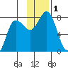 Northwest Arm tide chart for Friday, December 1, 2023