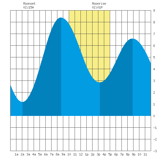 Northwest Arm tide chart for Wednesday, December 20, 2023