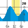 Northwest Arm tide chart for Wednesday, December 20, 2023