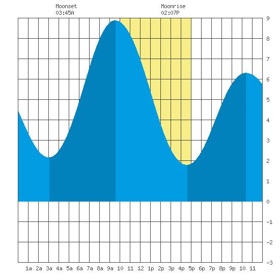 Northwest Arm tide chart for Thursday, December 21, 2023