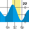 Northwest Arm tide chart for Friday, December 22, 2023