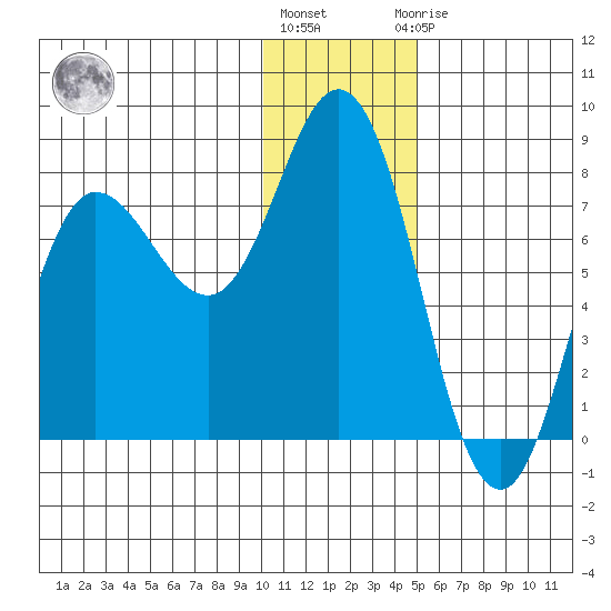 Northwest Arm tide chart for Tuesday, December 26, 2023