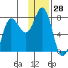 Northwest Arm tide chart for Thursday, December 28, 2023