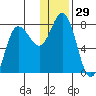 Northwest Arm tide chart for Friday, December 29, 2023