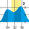 Northwest Arm tide chart for Saturday, December 2, 2023