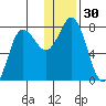 Northwest Arm tide chart for Saturday, December 30, 2023