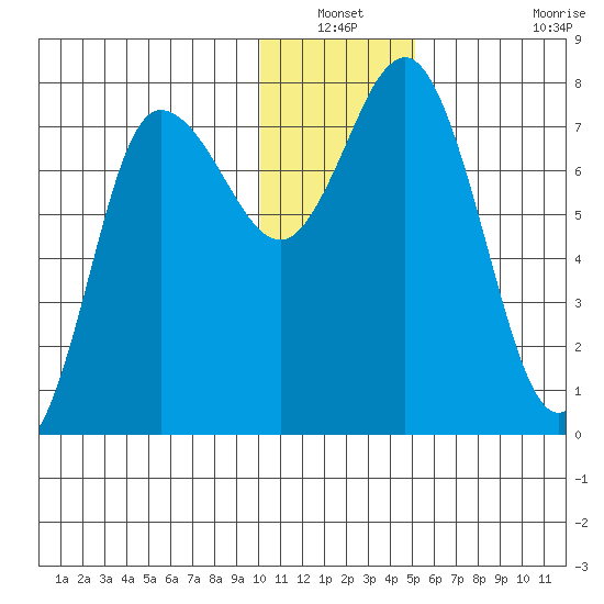 Northwest Arm tide chart for Sunday, December 31, 2023