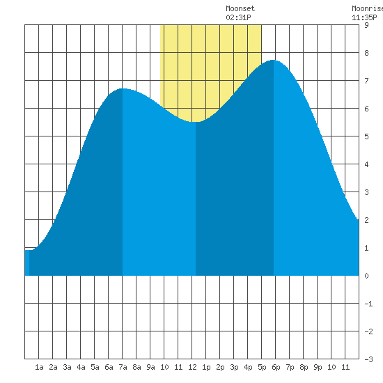 Northwest Arm tide chart for Sunday, December 3, 2023