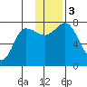Northwest Arm tide chart for Sunday, December 3, 2023