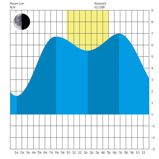 Northwest Arm tide chart for Monday, December 4, 2023