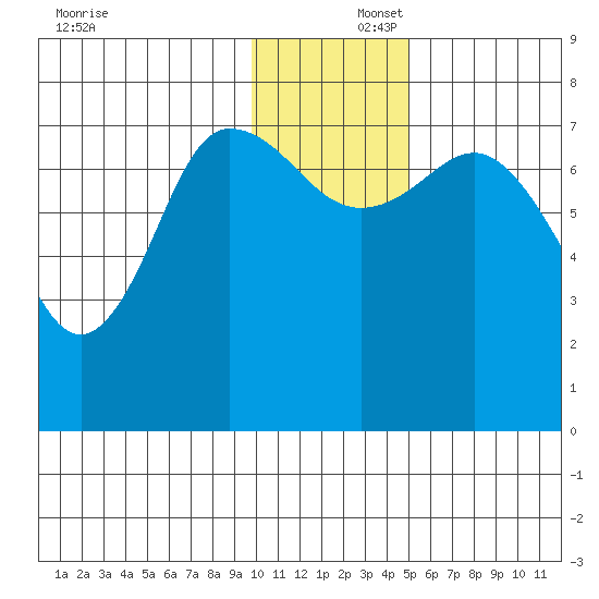 Northwest Arm tide chart for Tuesday, December 5, 2023