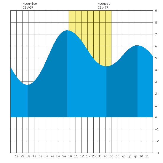 Northwest Arm tide chart for Wednesday, December 6, 2023