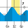 Northwest Arm tide chart for Thursday, December 7, 2023