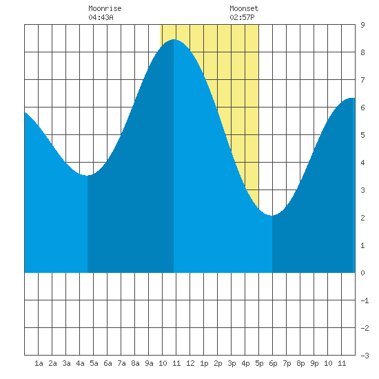 Northwest Arm tide chart for Friday, December 8, 2023