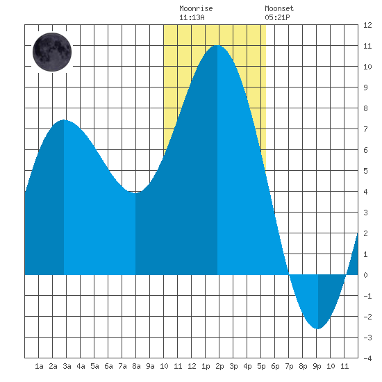 Northwest Arm tide chart for Thursday, January 11, 2024