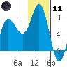 Northwest Arm tide chart for Thursday, January 11, 2024