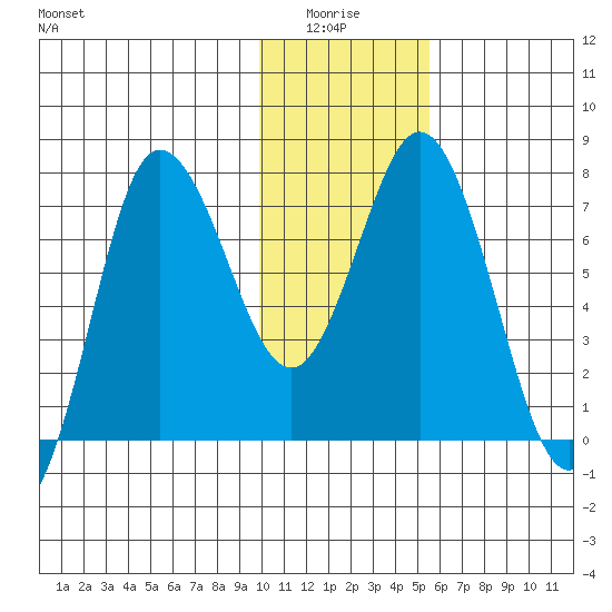 Northwest Arm tide chart for Monday, January 15, 2024