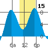 Northwest Arm tide chart for Monday, January 15, 2024