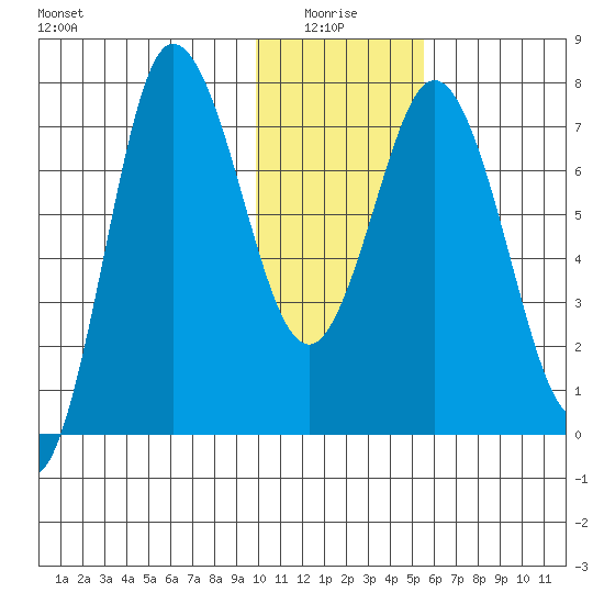 Northwest Arm tide chart for Tuesday, January 16, 2024