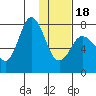 Northwest Arm tide chart for Thursday, January 18, 2024