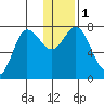 Northwest Arm tide chart for Monday, January 1, 2024