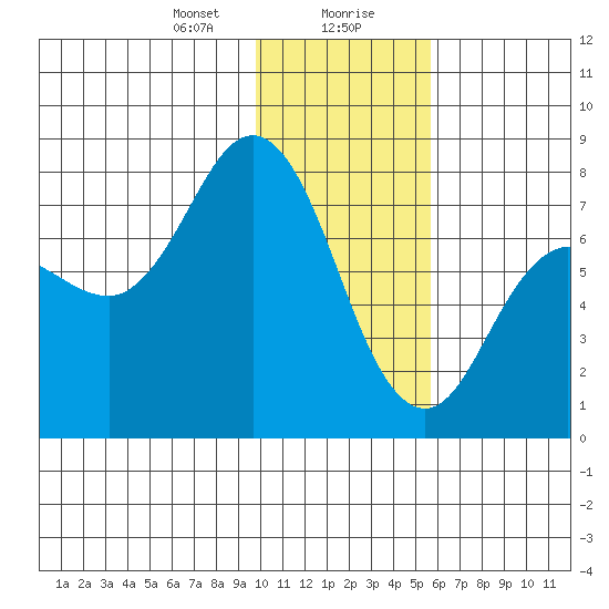 Northwest Arm tide chart for Saturday, January 20, 2024