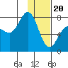 Northwest Arm tide chart for Saturday, January 20, 2024