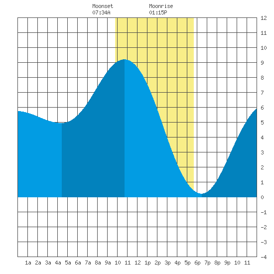 Northwest Arm tide chart for Sunday, January 21, 2024